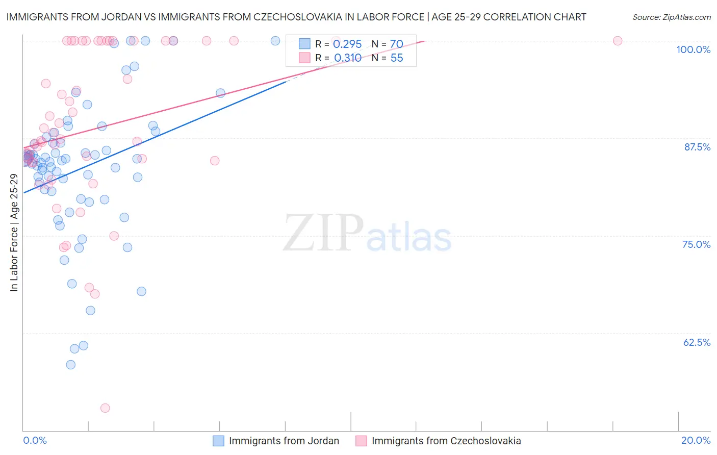 Immigrants from Jordan vs Immigrants from Czechoslovakia In Labor Force | Age 25-29