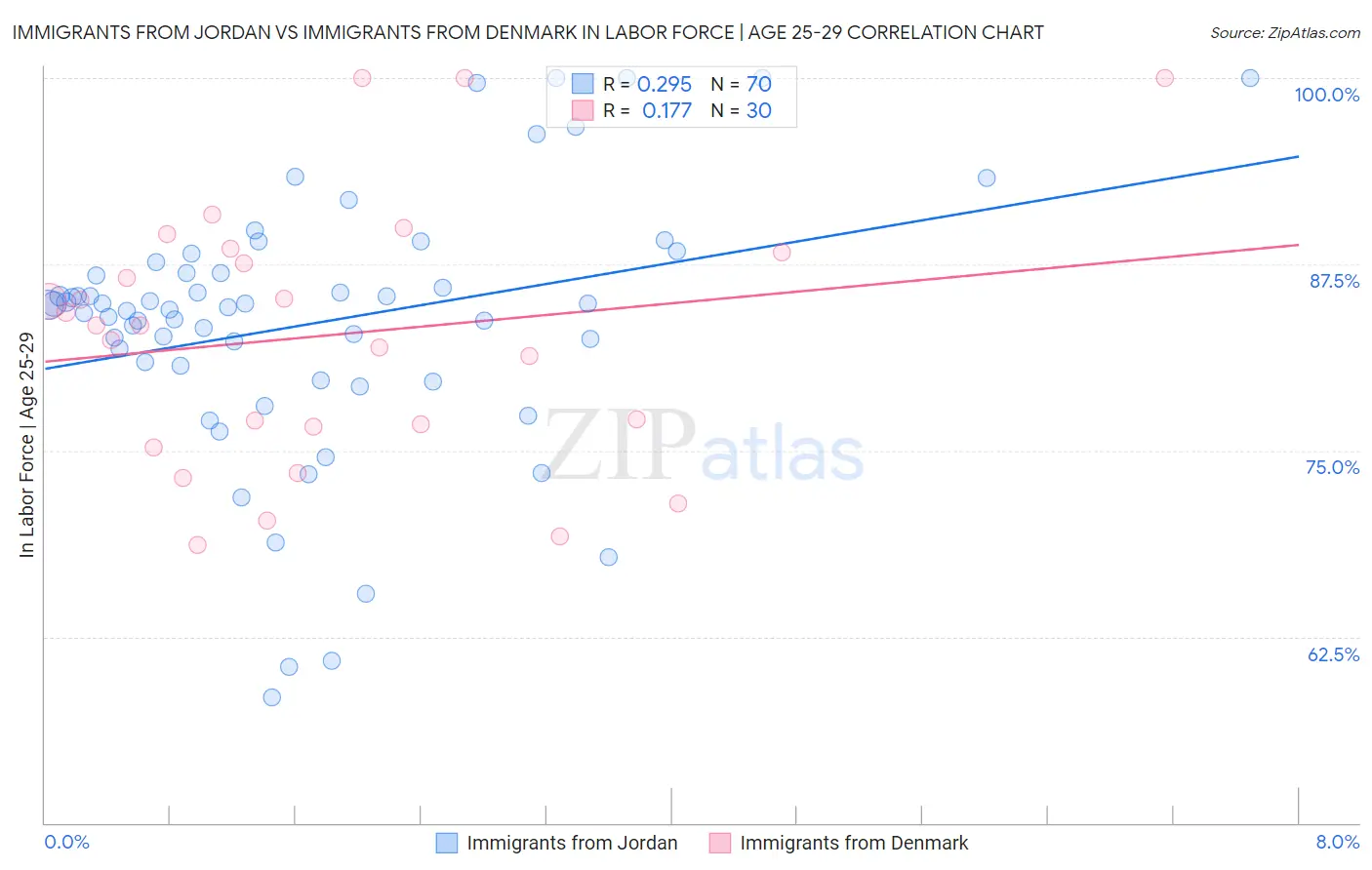 Immigrants from Jordan vs Immigrants from Denmark In Labor Force | Age 25-29