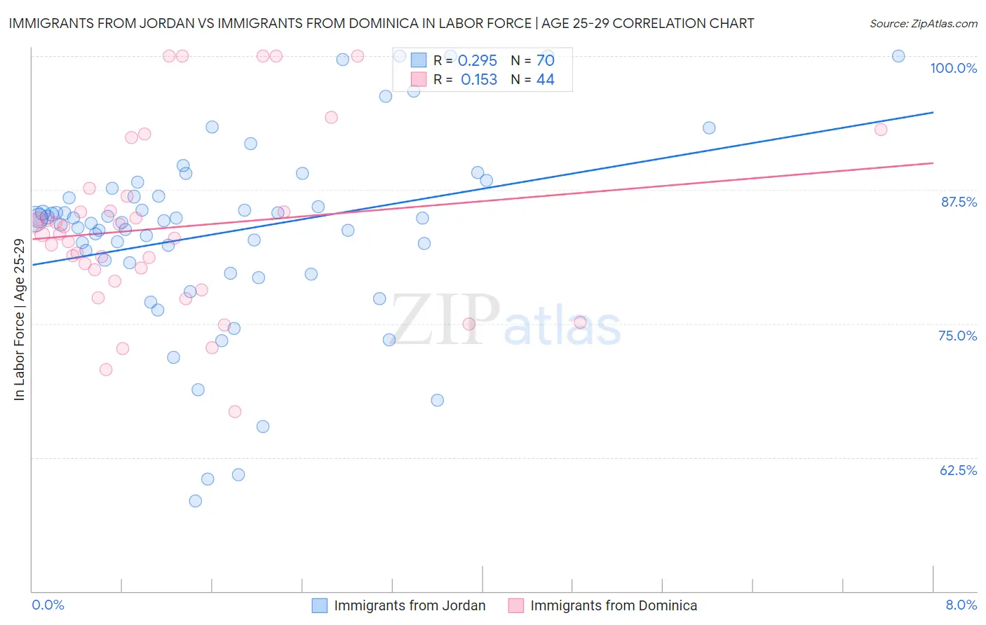 Immigrants from Jordan vs Immigrants from Dominica In Labor Force | Age 25-29