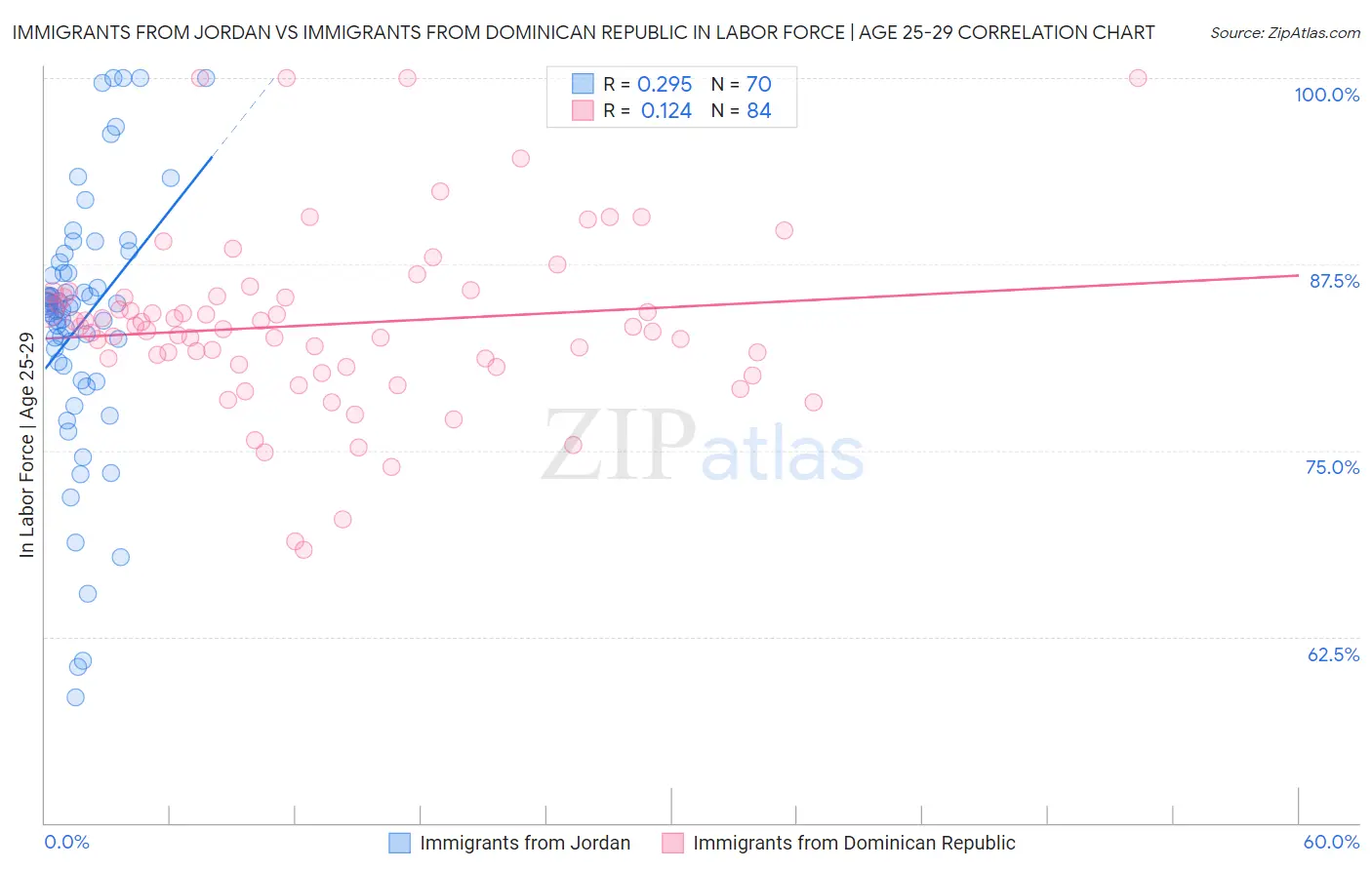 Immigrants from Jordan vs Immigrants from Dominican Republic In Labor Force | Age 25-29