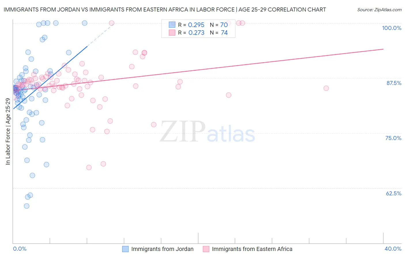 Immigrants from Jordan vs Immigrants from Eastern Africa In Labor Force | Age 25-29