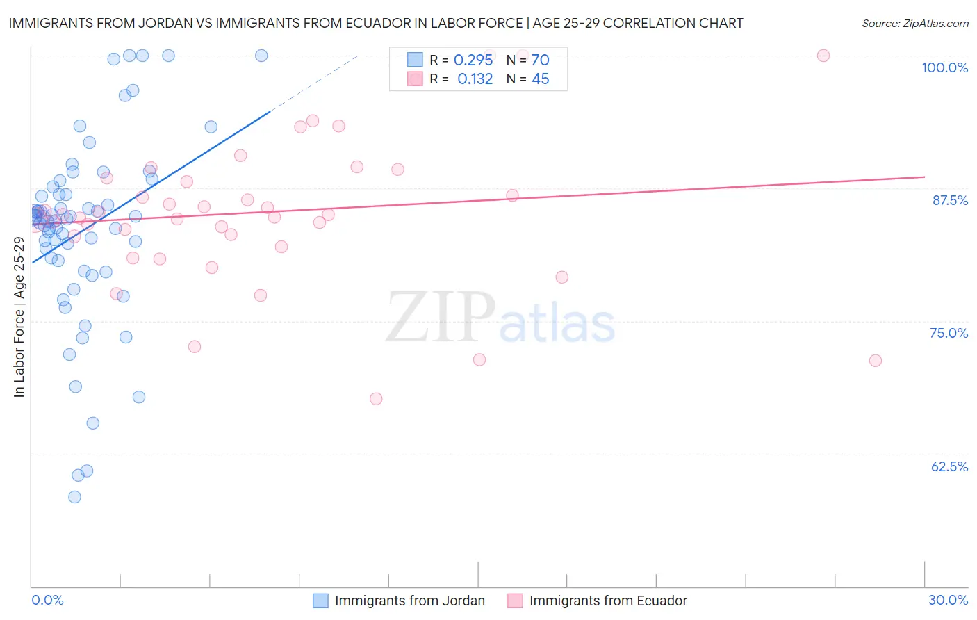 Immigrants from Jordan vs Immigrants from Ecuador In Labor Force | Age 25-29