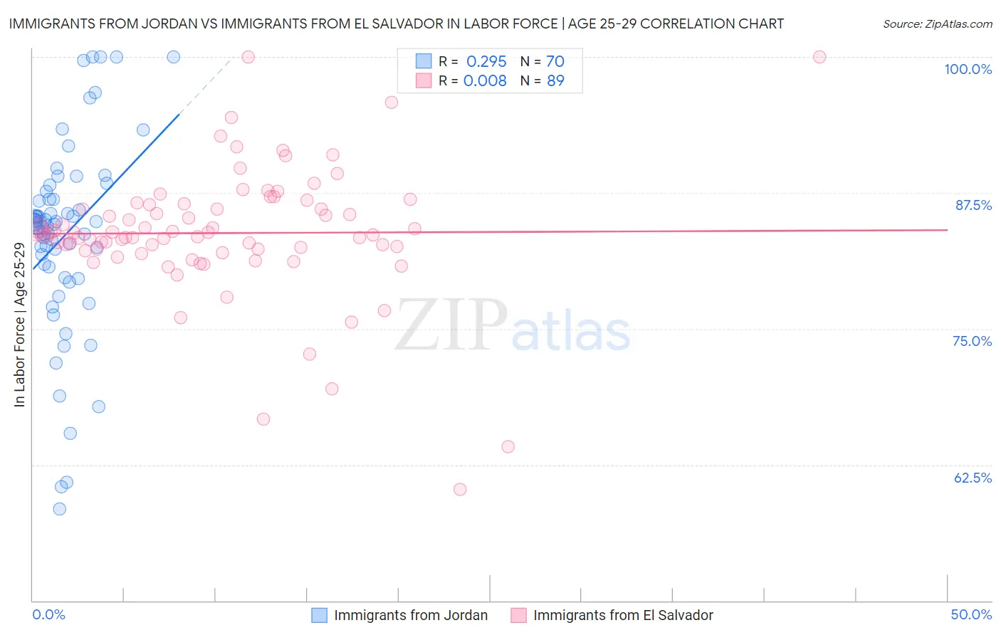 Immigrants from Jordan vs Immigrants from El Salvador In Labor Force | Age 25-29
