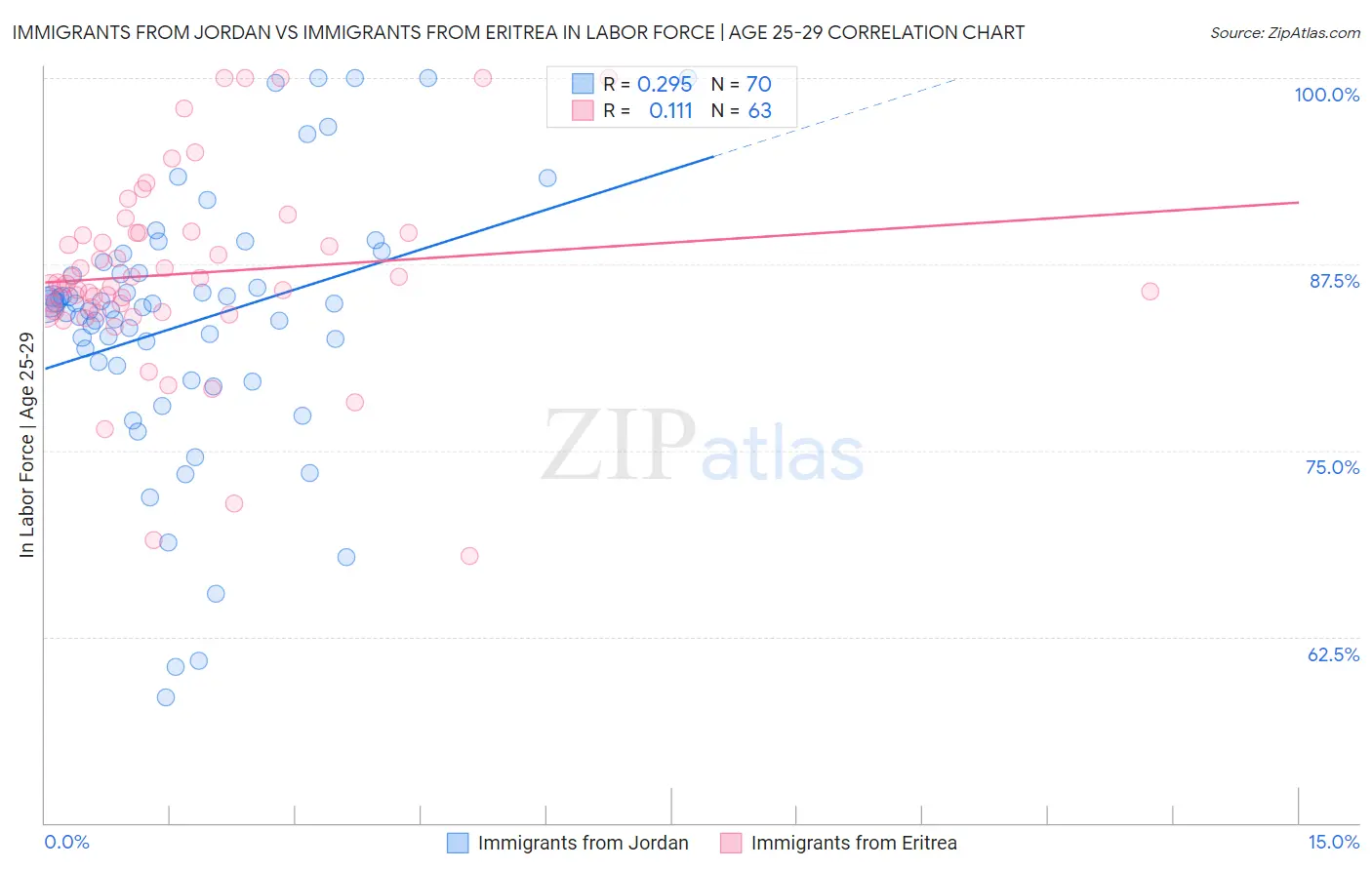 Immigrants from Jordan vs Immigrants from Eritrea In Labor Force | Age 25-29