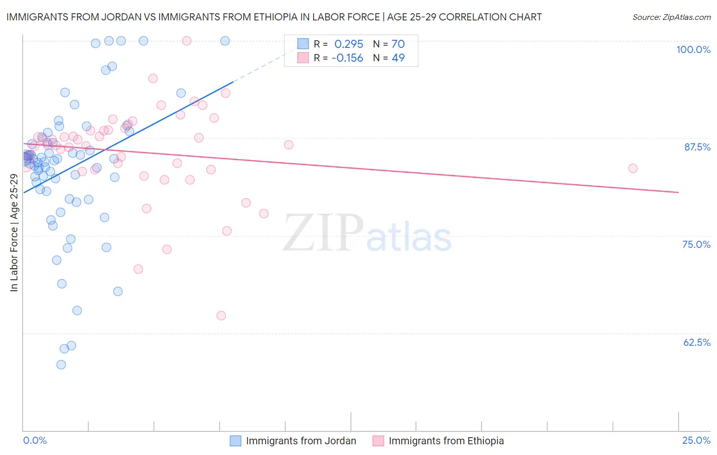 Immigrants from Jordan vs Immigrants from Ethiopia In Labor Force | Age 25-29