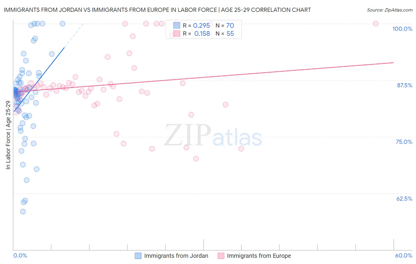 Immigrants from Jordan vs Immigrants from Europe In Labor Force | Age 25-29