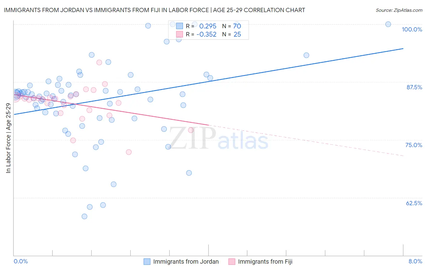 Immigrants from Jordan vs Immigrants from Fiji In Labor Force | Age 25-29