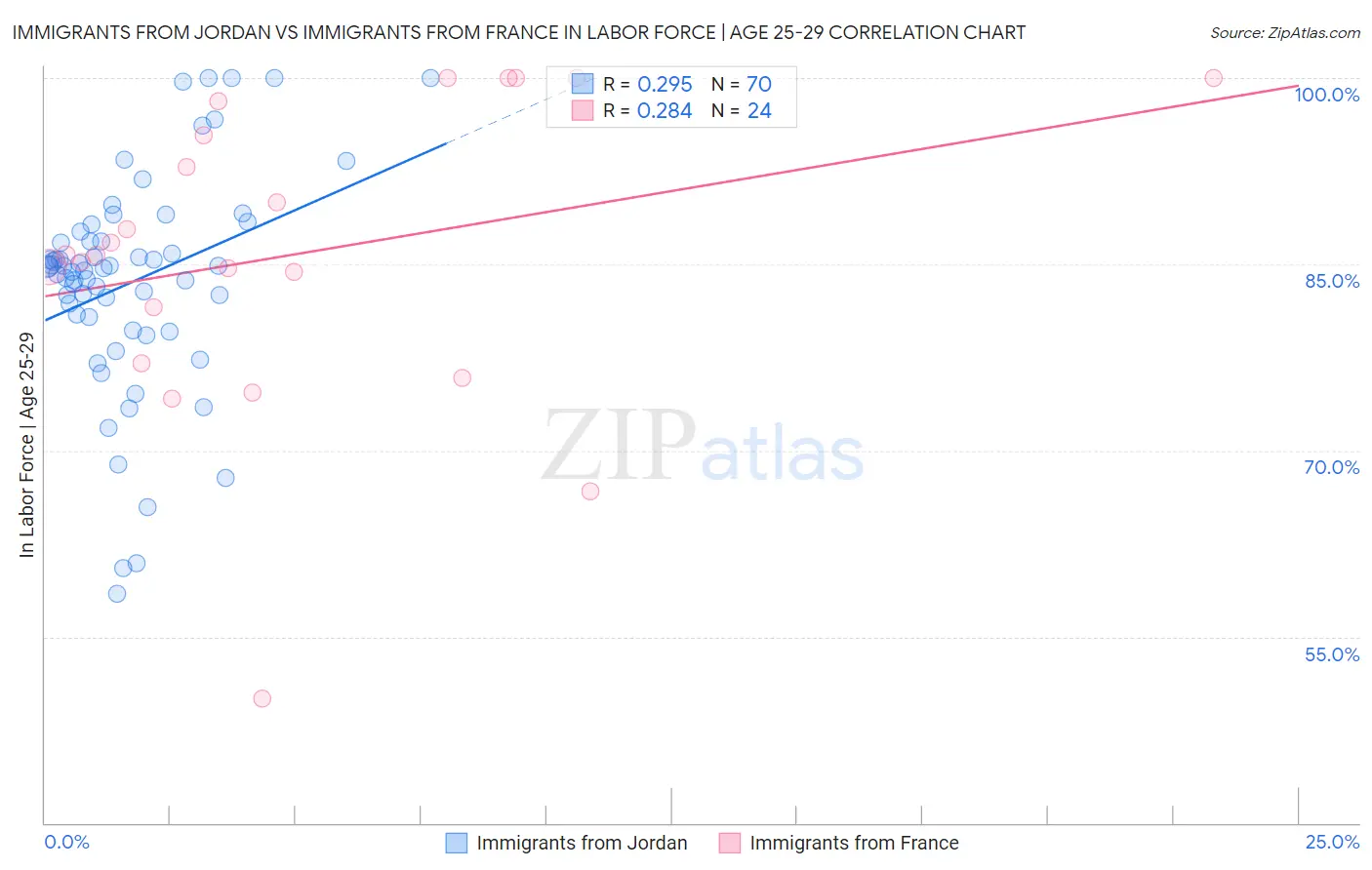 Immigrants from Jordan vs Immigrants from France In Labor Force | Age 25-29