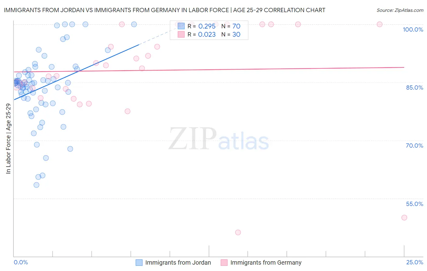 Immigrants from Jordan vs Immigrants from Germany In Labor Force | Age 25-29