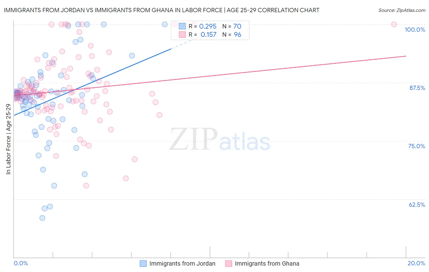 Immigrants from Jordan vs Immigrants from Ghana In Labor Force | Age 25-29