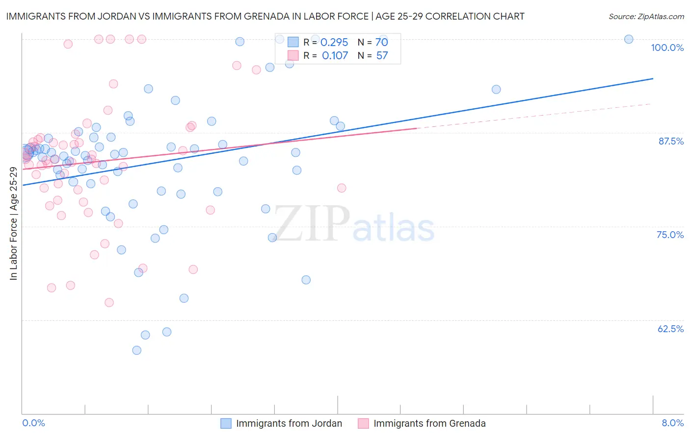 Immigrants from Jordan vs Immigrants from Grenada In Labor Force | Age 25-29