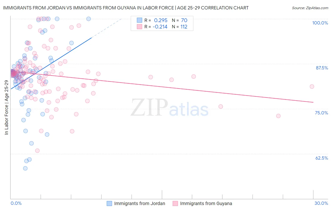 Immigrants from Jordan vs Immigrants from Guyana In Labor Force | Age 25-29