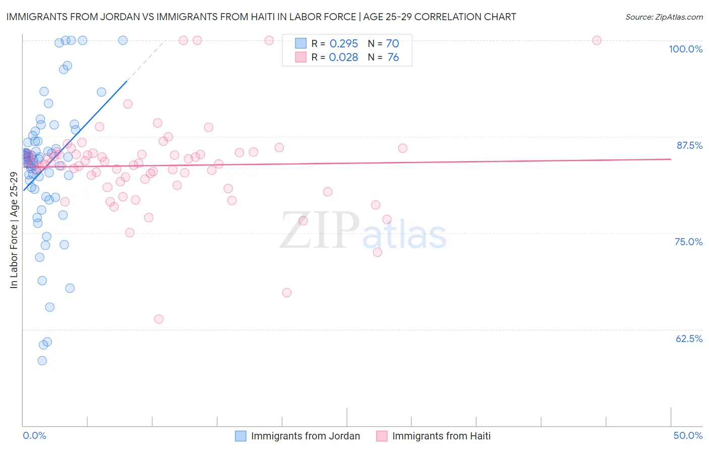Immigrants from Jordan vs Immigrants from Haiti In Labor Force | Age 25-29
