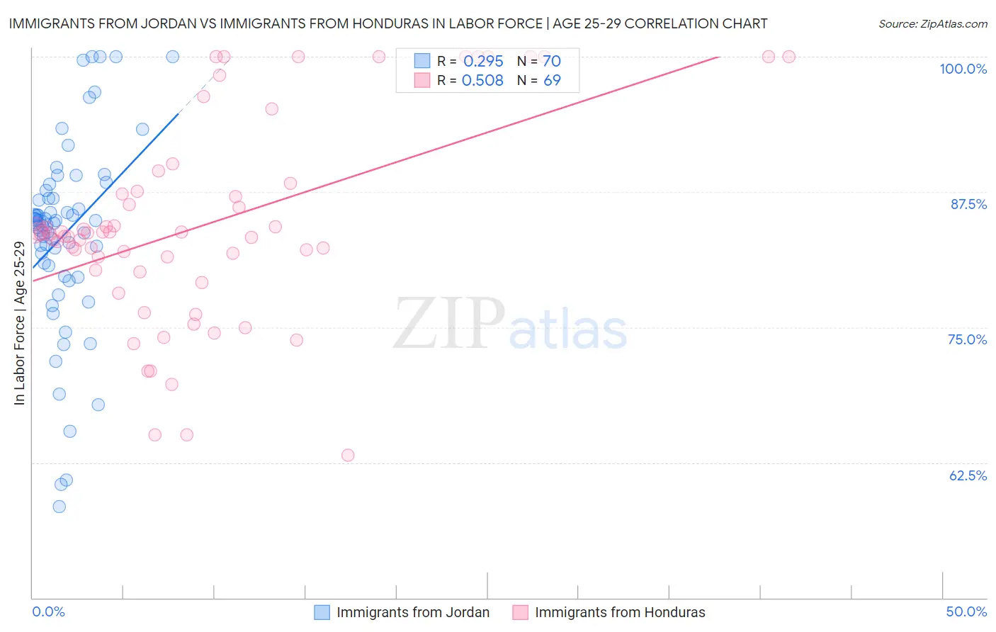 Immigrants from Jordan vs Immigrants from Honduras In Labor Force | Age 25-29