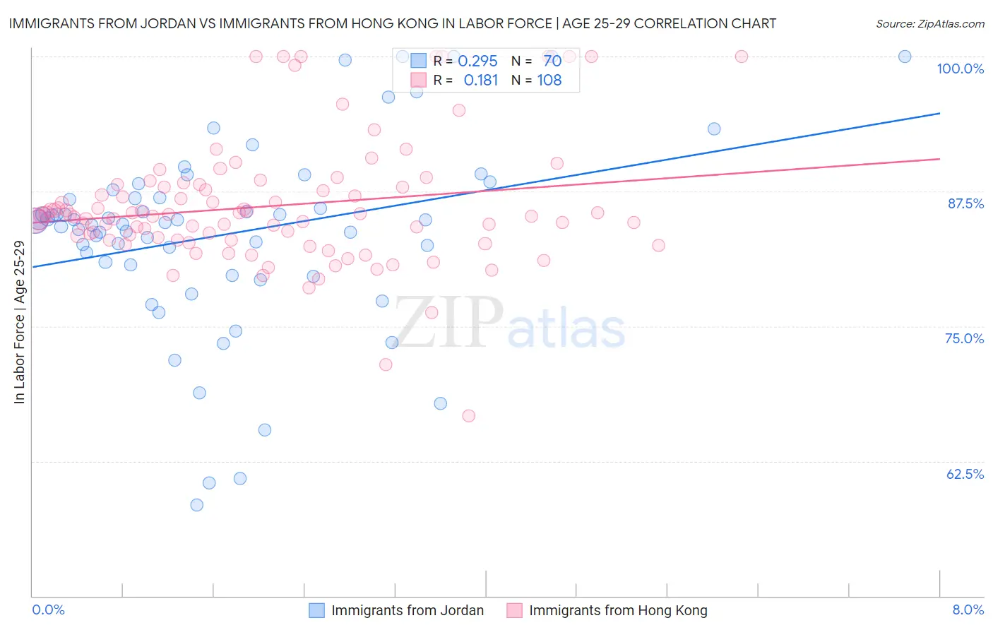 Immigrants from Jordan vs Immigrants from Hong Kong In Labor Force | Age 25-29