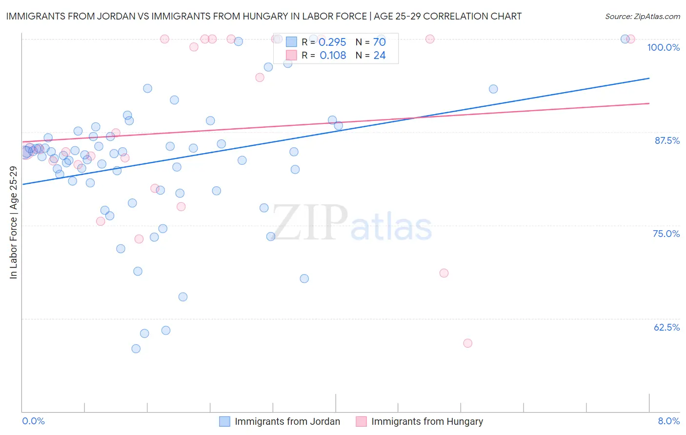 Immigrants from Jordan vs Immigrants from Hungary In Labor Force | Age 25-29