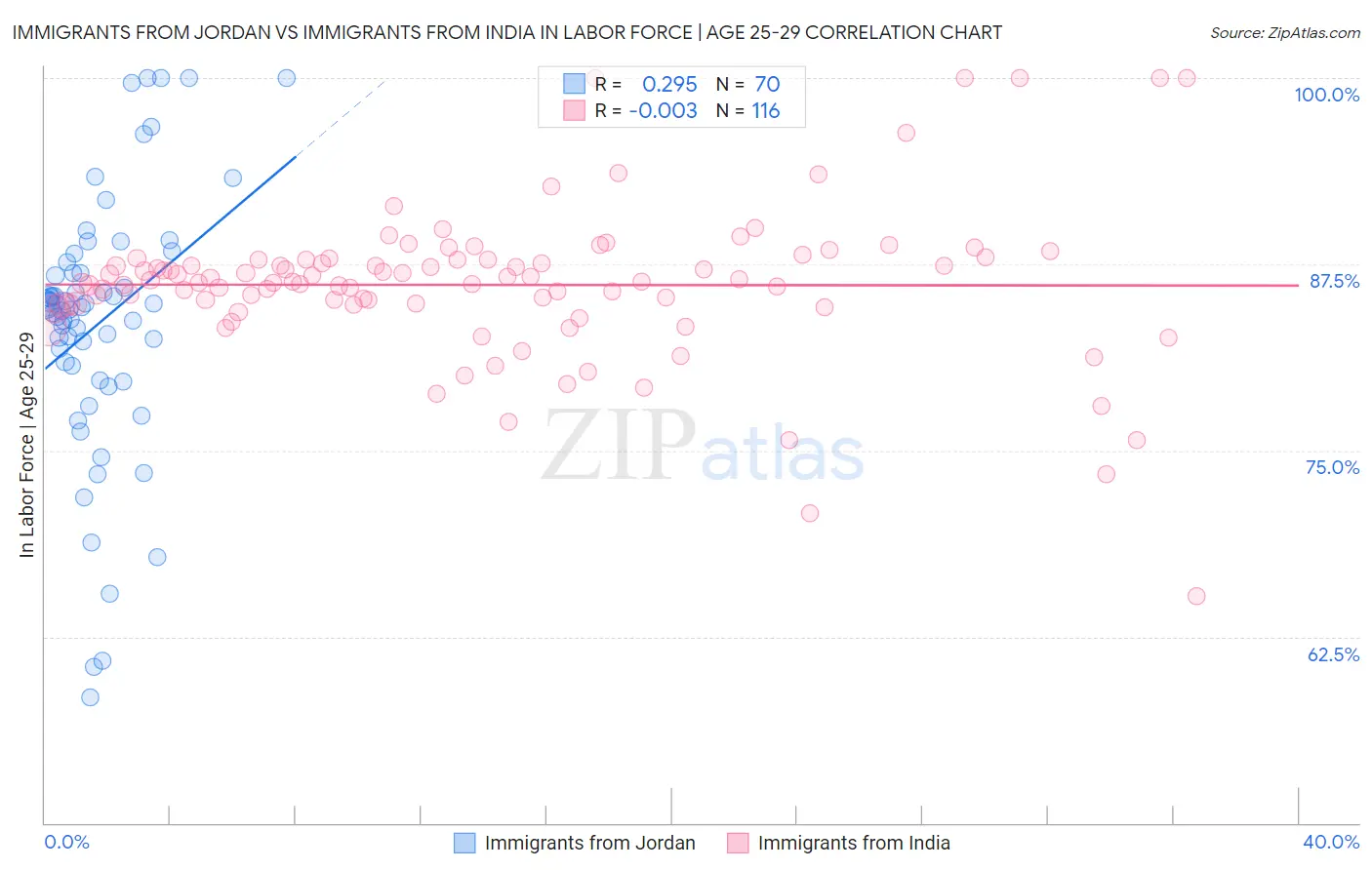 Immigrants from Jordan vs Immigrants from India In Labor Force | Age 25-29