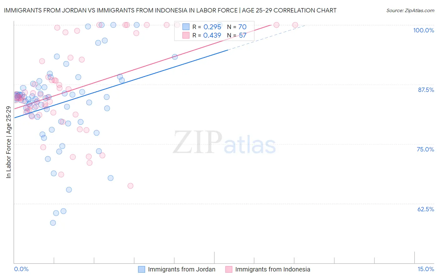 Immigrants from Jordan vs Immigrants from Indonesia In Labor Force | Age 25-29