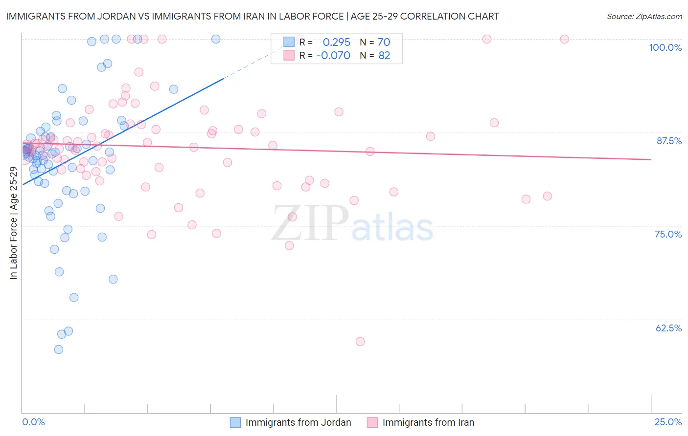 Immigrants from Jordan vs Immigrants from Iran In Labor Force | Age 25-29