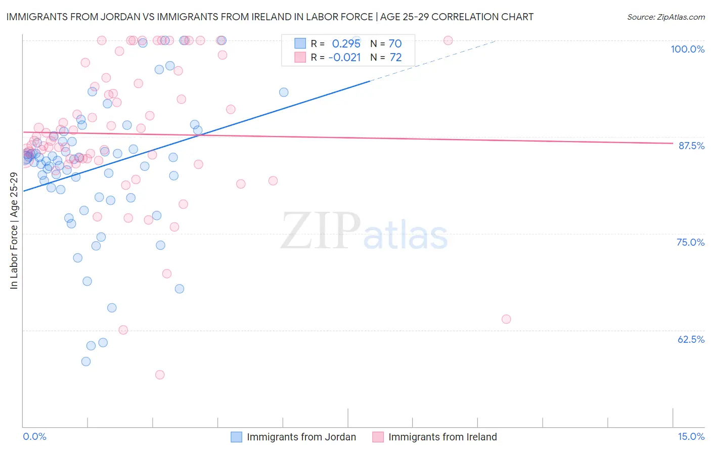 Immigrants from Jordan vs Immigrants from Ireland In Labor Force | Age 25-29