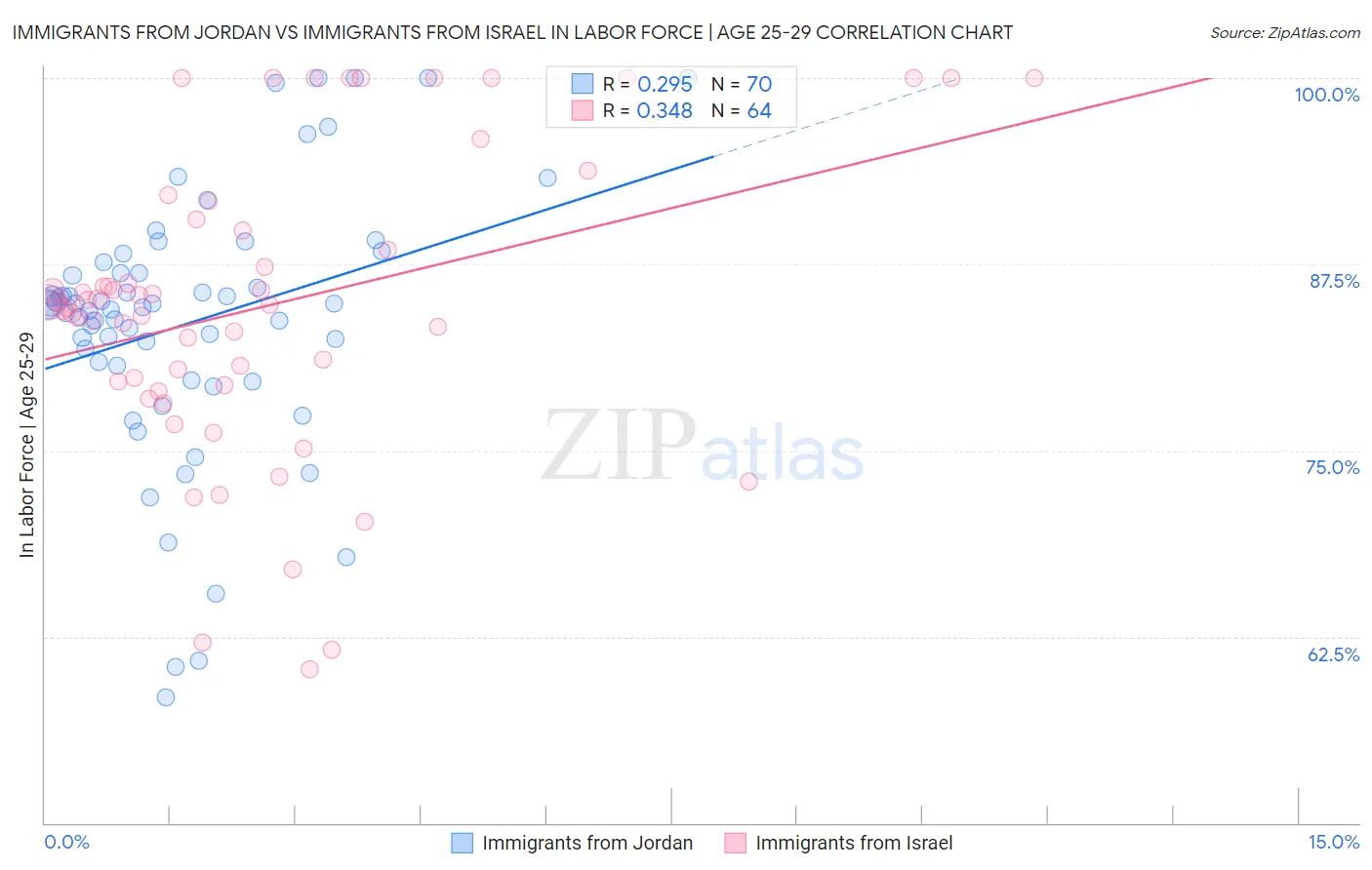 Immigrants from Jordan vs Immigrants from Israel In Labor Force | Age 25-29