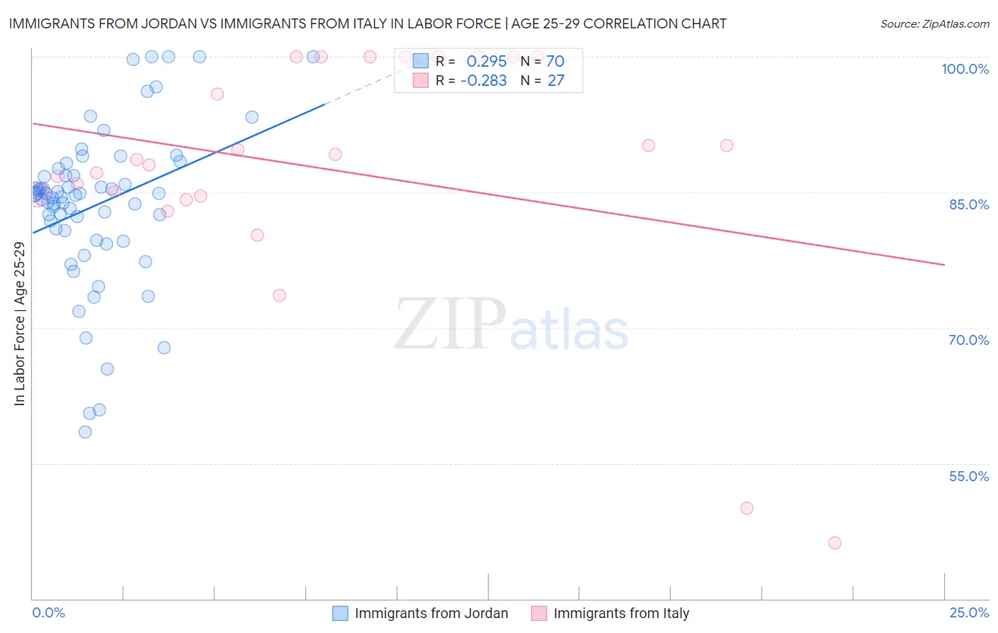 Immigrants from Jordan vs Immigrants from Italy In Labor Force | Age 25-29