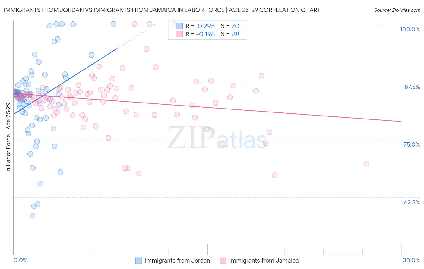 Immigrants from Jordan vs Immigrants from Jamaica In Labor Force | Age 25-29