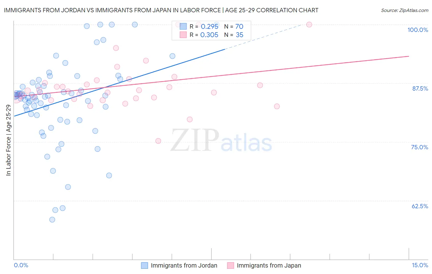 Immigrants from Jordan vs Immigrants from Japan In Labor Force | Age 25-29