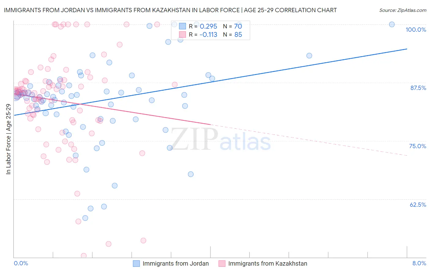Immigrants from Jordan vs Immigrants from Kazakhstan In Labor Force | Age 25-29
