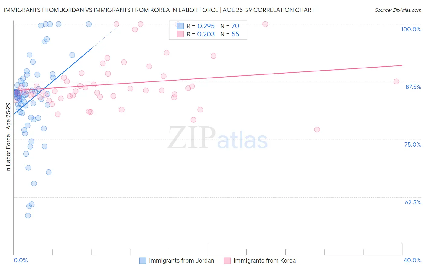 Immigrants from Jordan vs Immigrants from Korea In Labor Force | Age 25-29