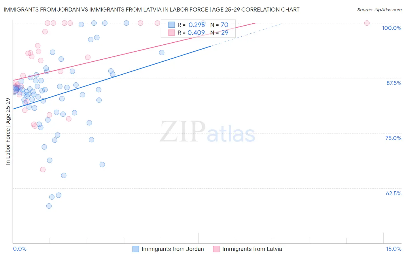 Immigrants from Jordan vs Immigrants from Latvia In Labor Force | Age 25-29