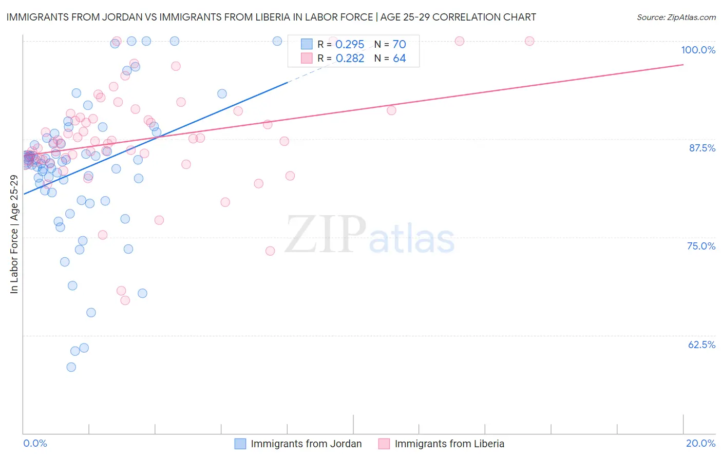 Immigrants from Jordan vs Immigrants from Liberia In Labor Force | Age 25-29