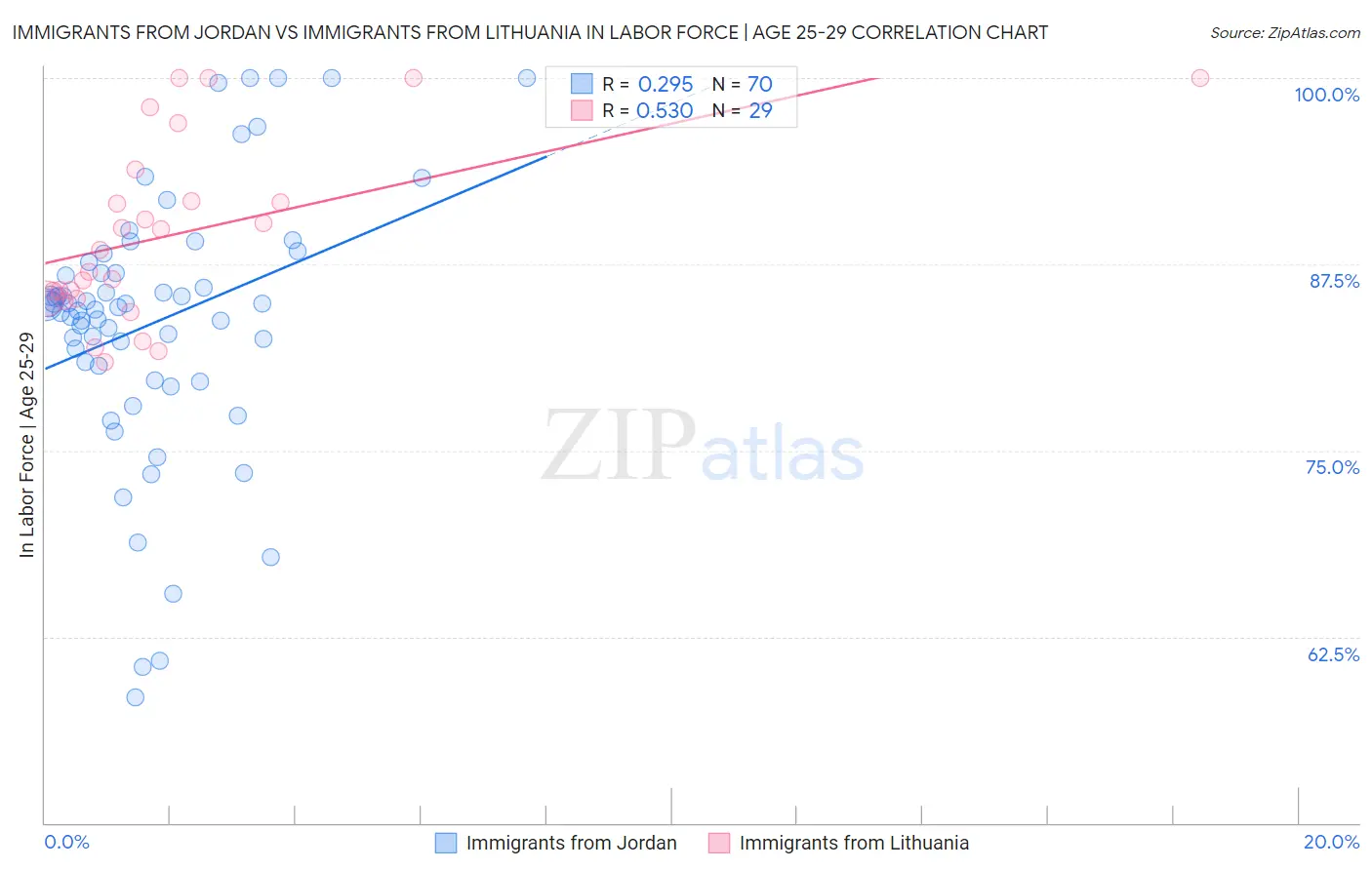 Immigrants from Jordan vs Immigrants from Lithuania In Labor Force | Age 25-29