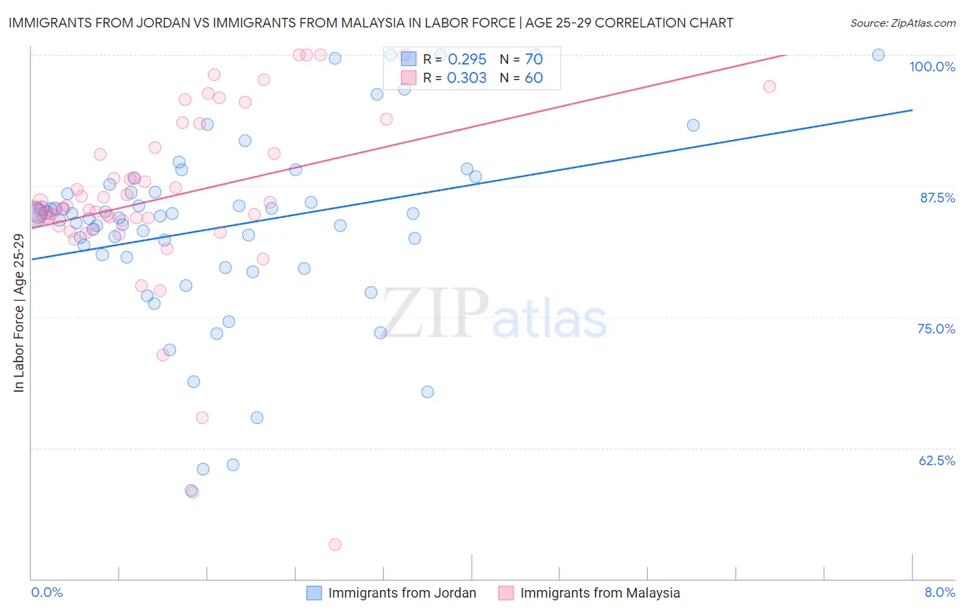 Immigrants from Jordan vs Immigrants from Malaysia In Labor Force | Age 25-29