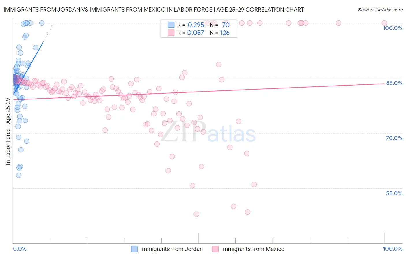 Immigrants from Jordan vs Immigrants from Mexico In Labor Force | Age 25-29