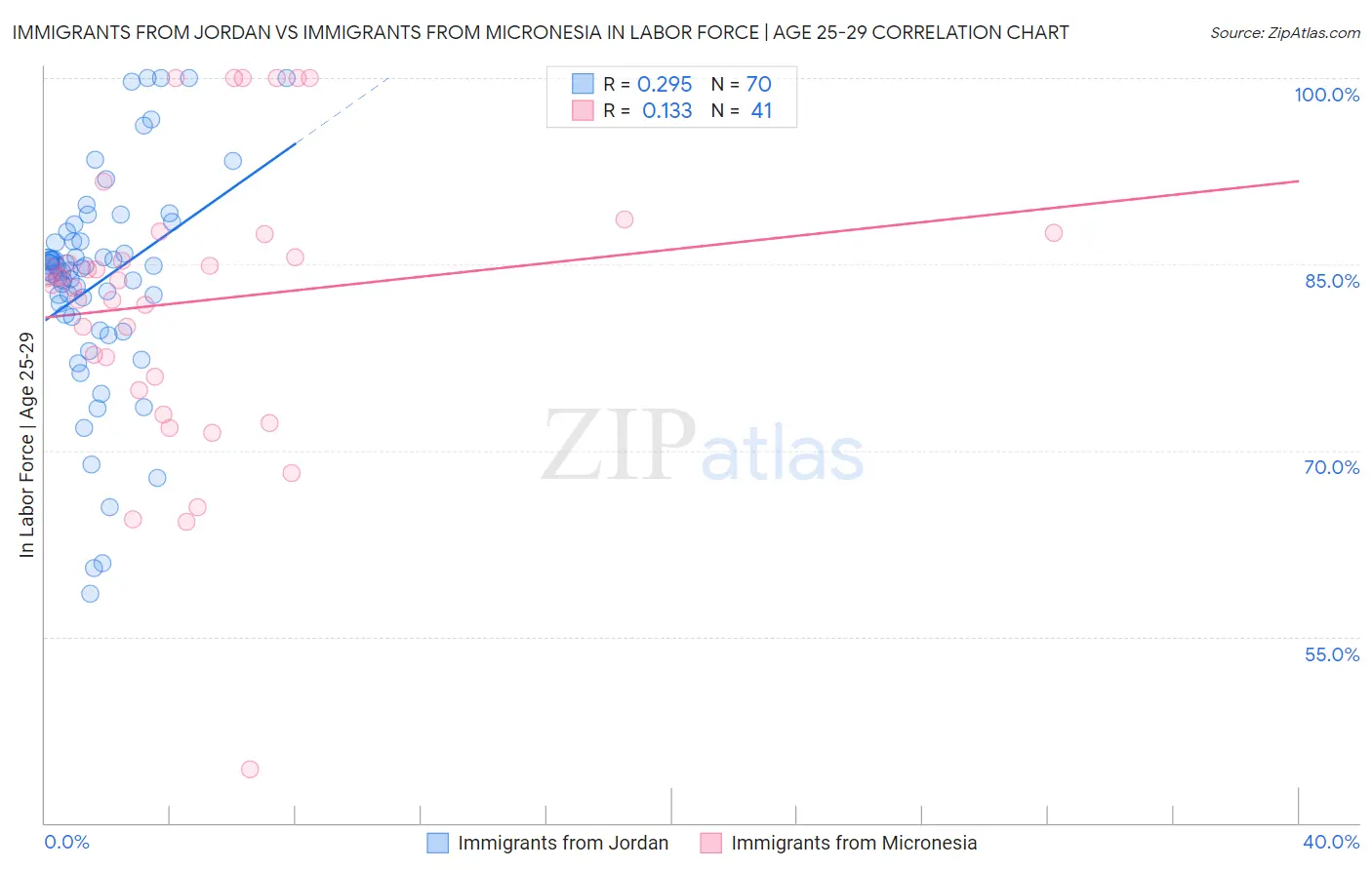 Immigrants from Jordan vs Immigrants from Micronesia In Labor Force | Age 25-29