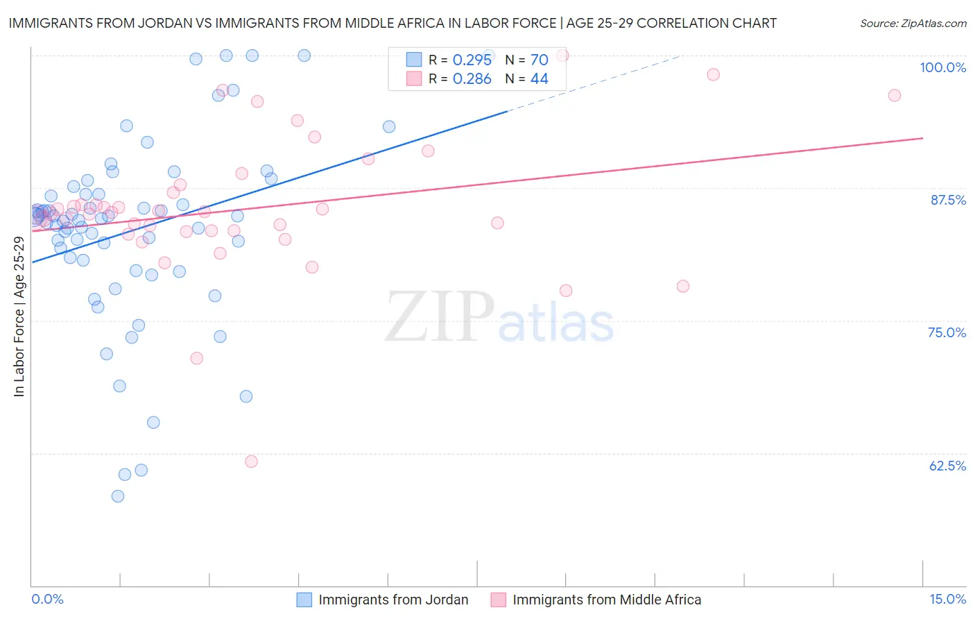 Immigrants from Jordan vs Immigrants from Middle Africa In Labor Force | Age 25-29