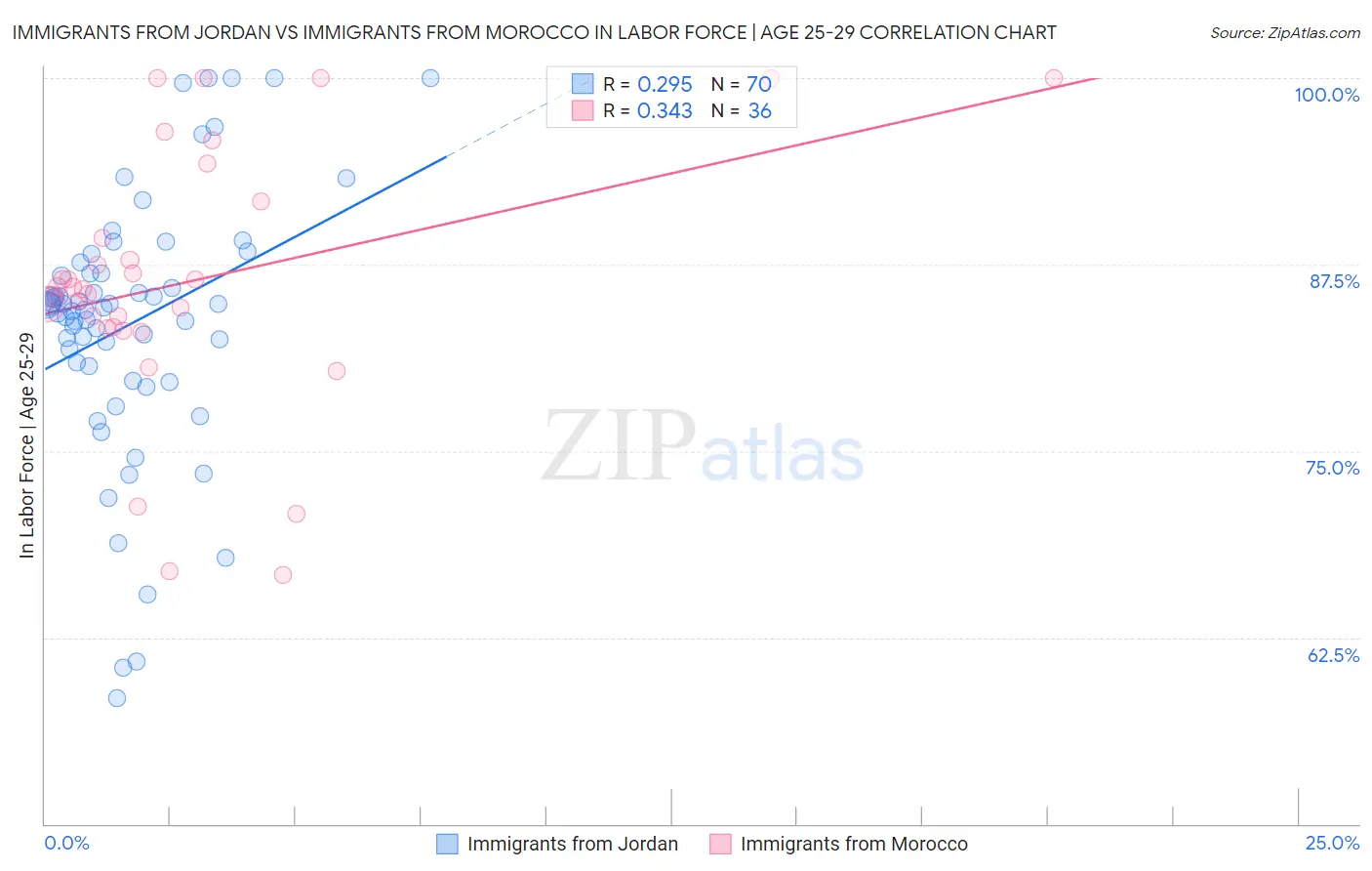 Immigrants from Jordan vs Immigrants from Morocco In Labor Force | Age 25-29