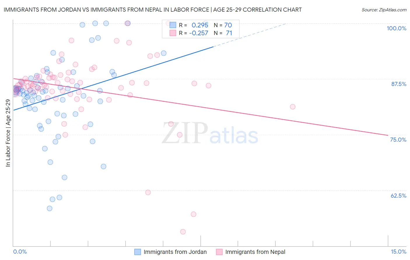 Immigrants from Jordan vs Immigrants from Nepal In Labor Force | Age 25-29