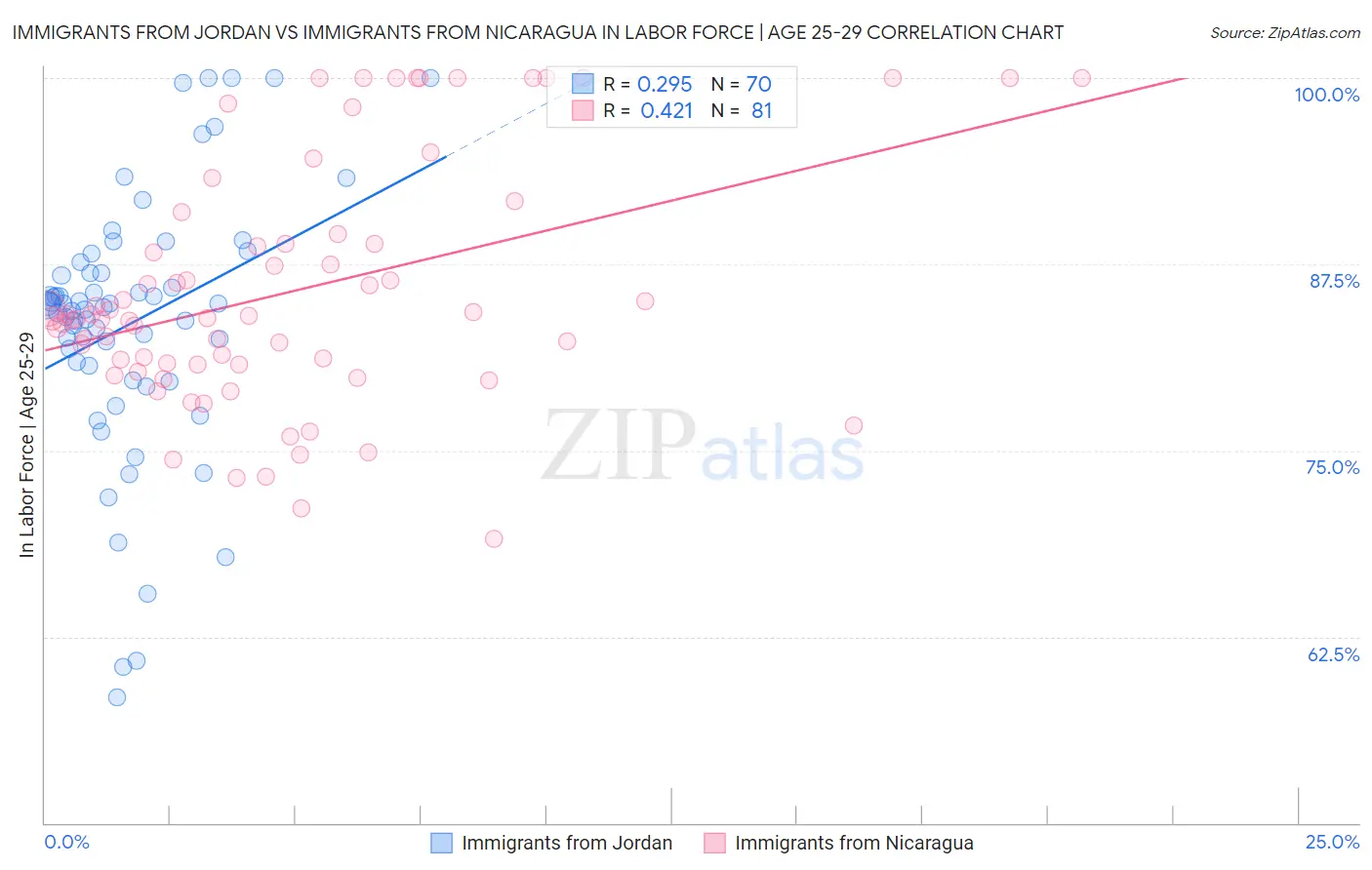 Immigrants from Jordan vs Immigrants from Nicaragua In Labor Force | Age 25-29