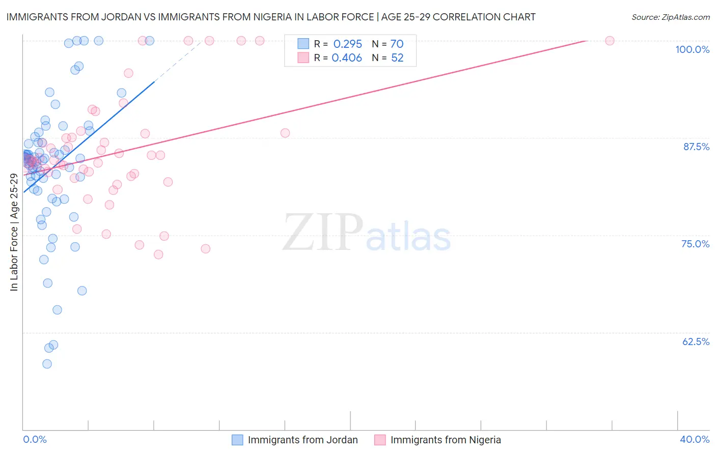 Immigrants from Jordan vs Immigrants from Nigeria In Labor Force | Age 25-29
