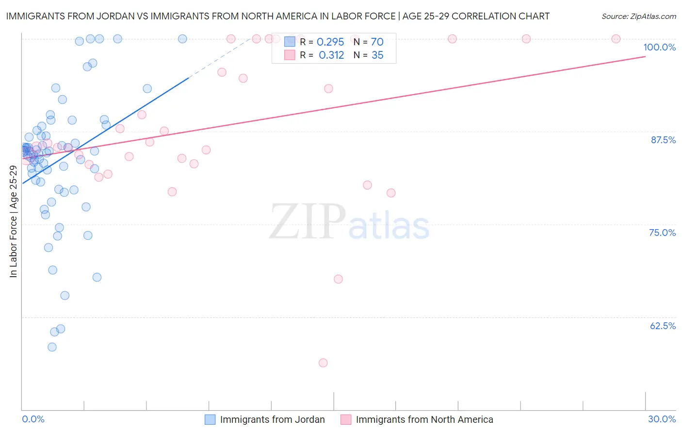 Immigrants from Jordan vs Immigrants from North America In Labor Force | Age 25-29