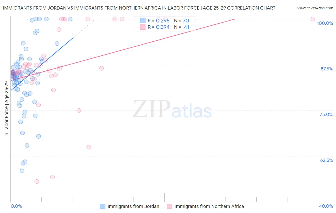 Immigrants from Jordan vs Immigrants from Northern Africa In Labor Force | Age 25-29