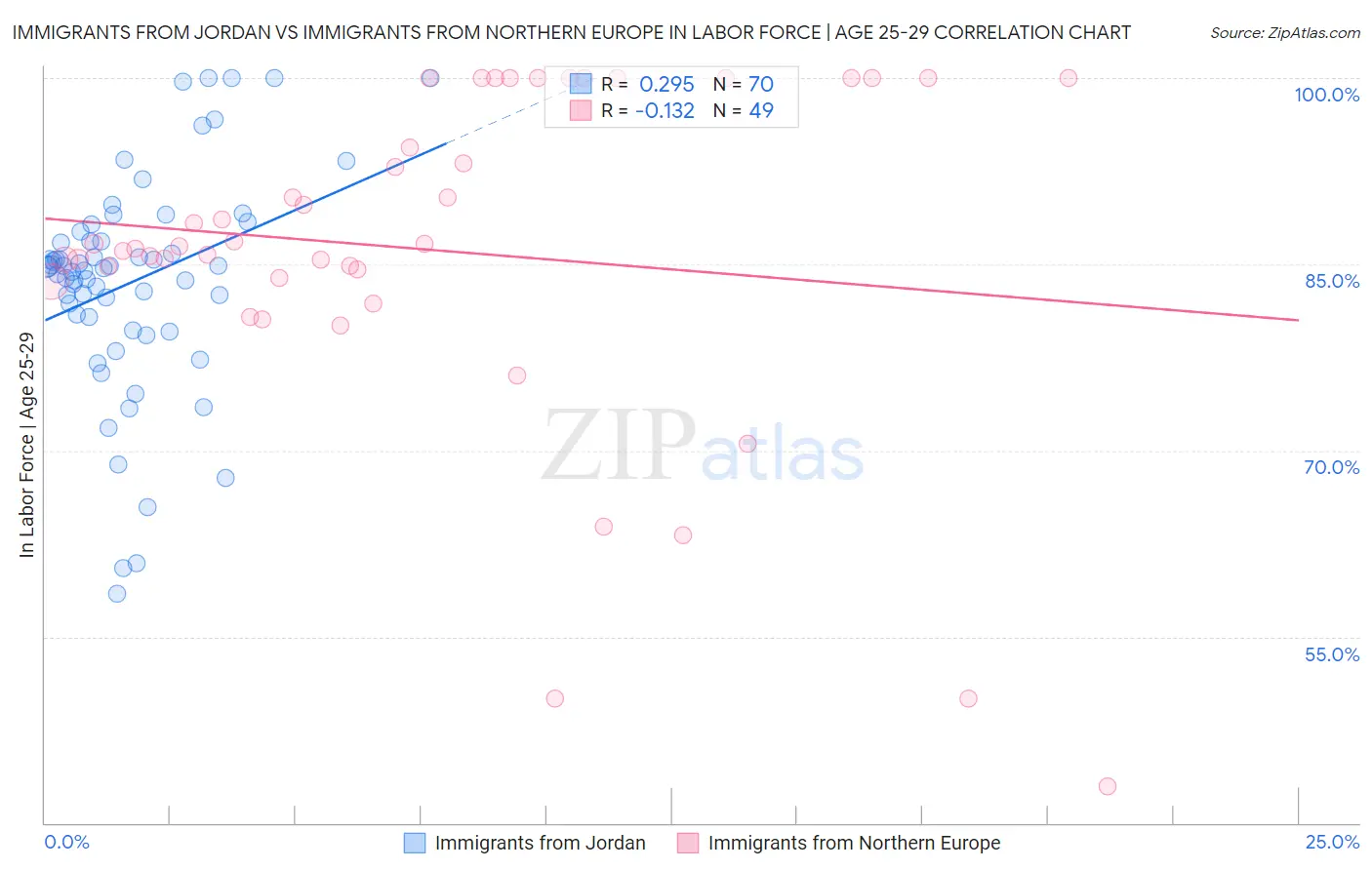 Immigrants from Jordan vs Immigrants from Northern Europe In Labor Force | Age 25-29