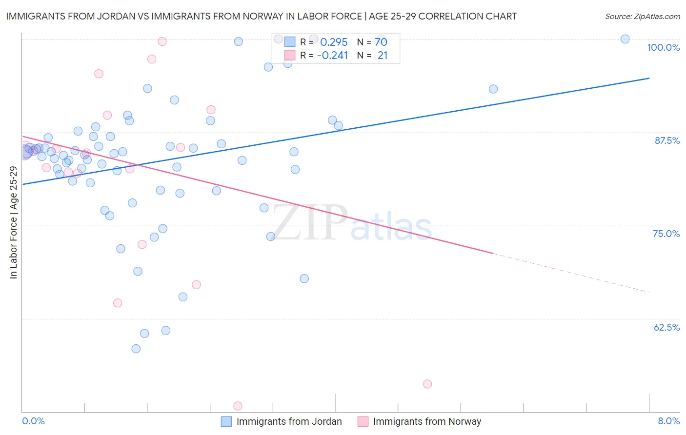 Immigrants from Jordan vs Immigrants from Norway In Labor Force | Age 25-29