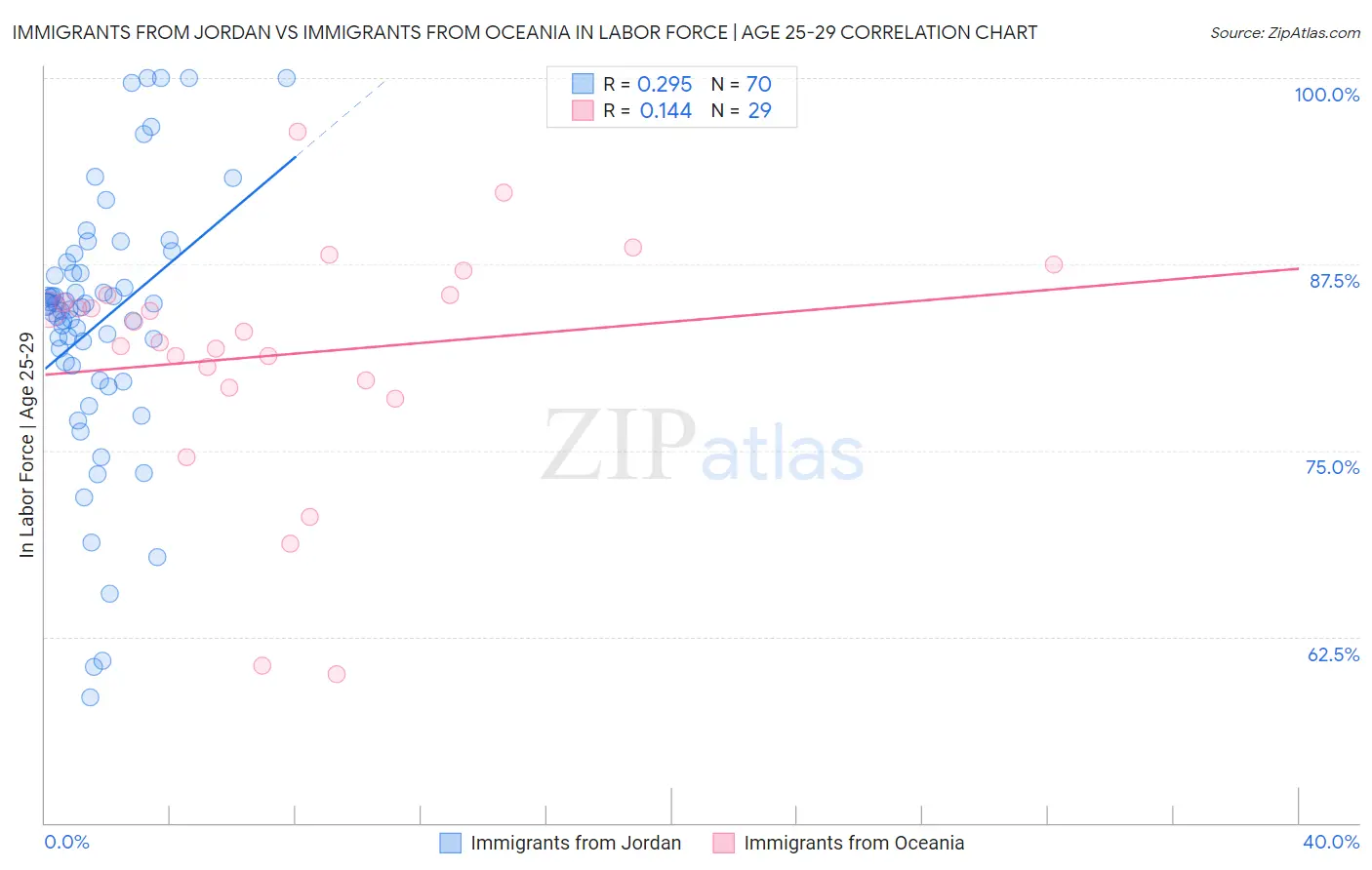Immigrants from Jordan vs Immigrants from Oceania In Labor Force | Age 25-29
