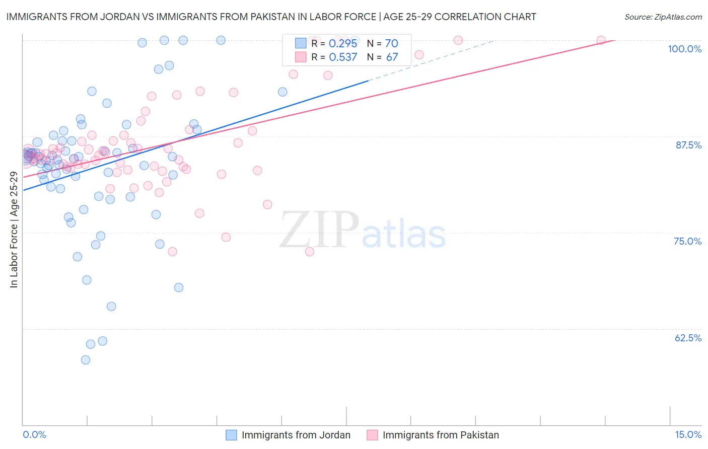 Immigrants from Jordan vs Immigrants from Pakistan In Labor Force | Age 25-29