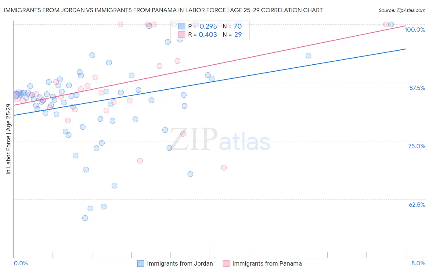 Immigrants from Jordan vs Immigrants from Panama In Labor Force | Age 25-29