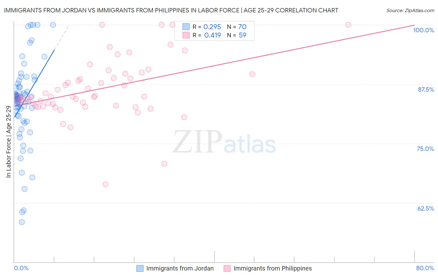 Immigrants from Jordan vs Immigrants from Philippines In Labor Force | Age 25-29