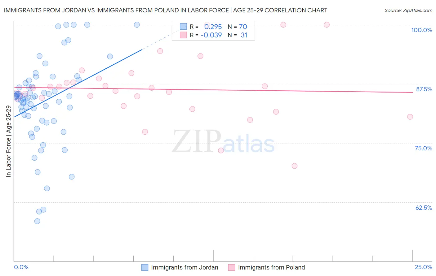 Immigrants from Jordan vs Immigrants from Poland In Labor Force | Age 25-29